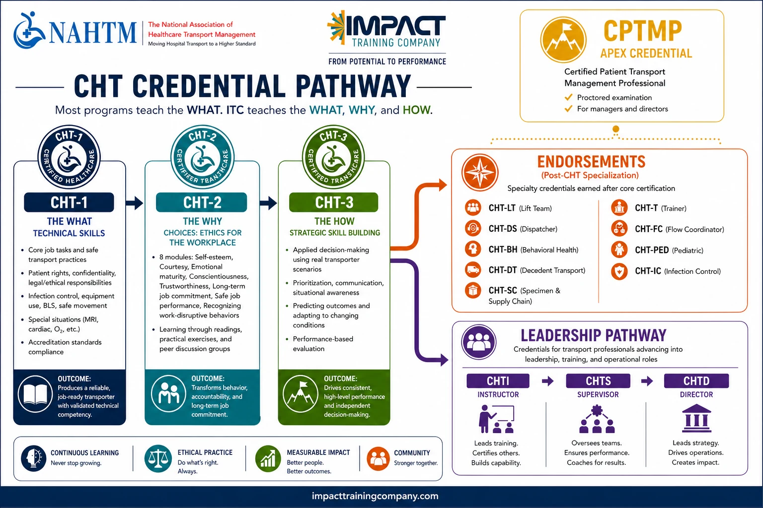 Illustrated CHT credential pathway showing three certification tiers and leadership options