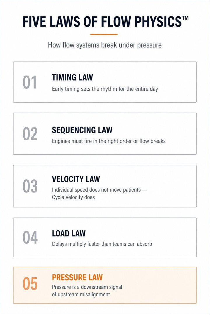 The Five Laws of Flow Physics™